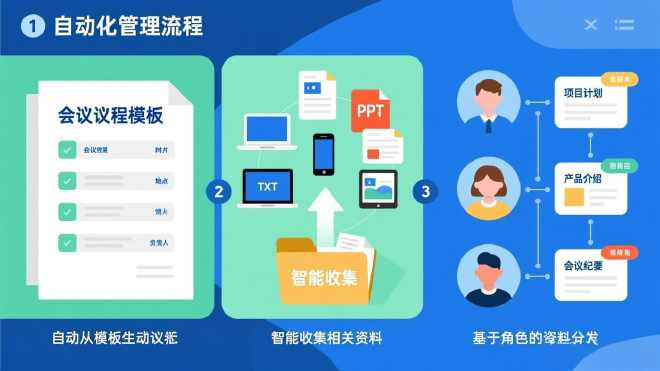 自动化会议资料管理与分发
